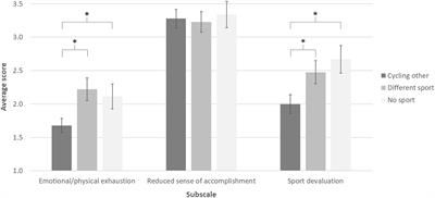 Former Road Cyclists Still Involved in Cycling Report Lower Burnout Levels Than Those Who Abandoned This Sport